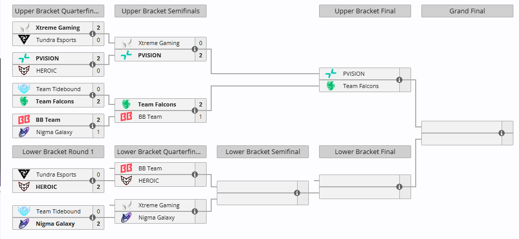 The International 2025 playoff Day 3 Predictions